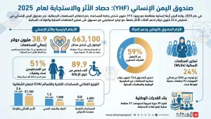 حالة التمويل الإنساني في اليمن 2025