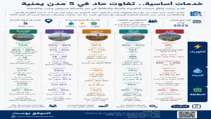 دراسة ألمانية تكشف تفاوت الخدمات في خمس محافظات يمنية