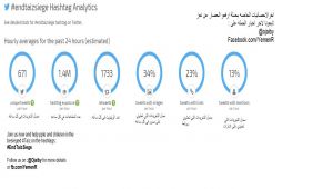 احصائيات كبيرة في هاشتاك #ارفعوا_الحصار_عن_تعز في يومه الثاني