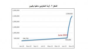 تقرير حديث للبنك الدولي: 80% من السكان في اليمن فقراء ونمو الانتاج المحلي يسجل صفر خلال العام 2015م