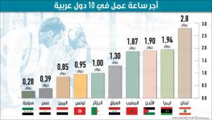 كم يتقاضى العامل بالساعة في اليمن وبقية الدول العربية؟