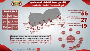 التمثيل الدبلوماسي المختل في اليمن.. أغلبية لدى الجنوب وأقلية لدى الشمال (إنفوجرافيك)