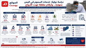 دراسة بريطانية: الحرب دمّرت خدمات السموم في اليمن وحرمت ملايين السكان من الرعاية الطارئة