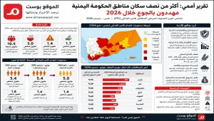 تحذير دولي: نقص التمويل والصراع يدفعان الملايين في اليمن نحو الجوع