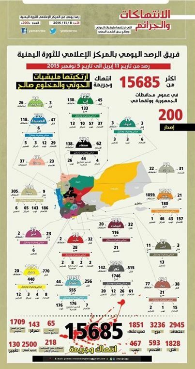 إحصائية حديثة تكشف ارتكاب الميليشيات الانقلابية لأكثر من 15 ألف جريمة وانتهاك خلال (200) يوم