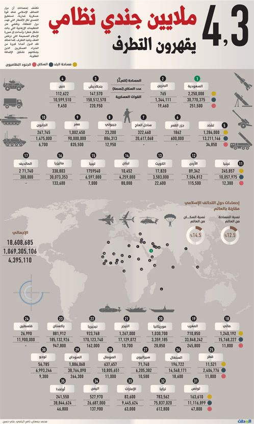 4.3 مليون جندي نواة جيش التحالف العسكري الإسلامي (أنفوجرافيك)
