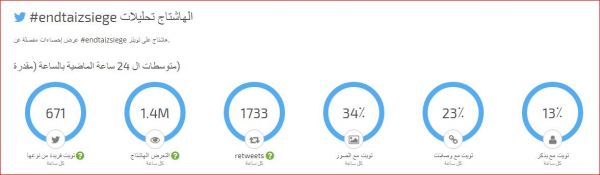100 مليون يناصرون تعز في تويتر وينتصرون لقضيتها (تقرير احصائي)