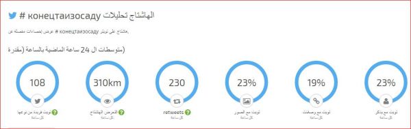 100 مليون يناصرون تعز في تويتر وينتصرون لقضيتها (تقرير احصائي)