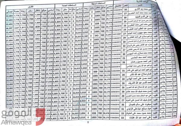 مليشيا الحوثي تصدر قرارات بترقية 146 من الجنود الموالين لها الى رتب عسكرية رفيعة بالداخلية (وثائق خاصة)