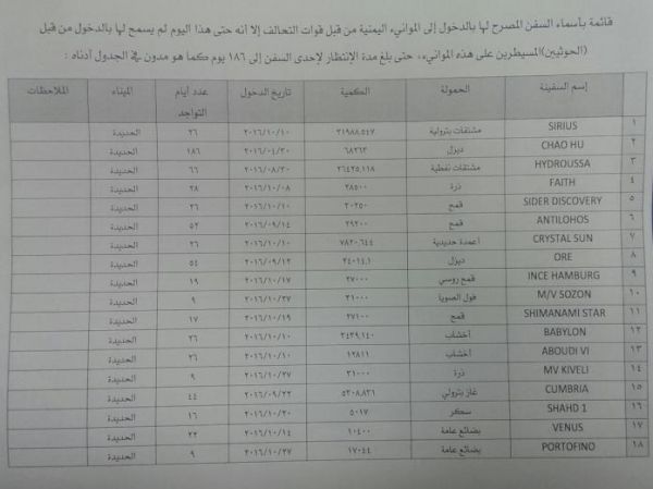 الحوثيون يحتجزون أكثر من 34 سفينة إغاثة في ميناء الحديدة وأبو الغيث يؤكد: ليس بغريب عليهم