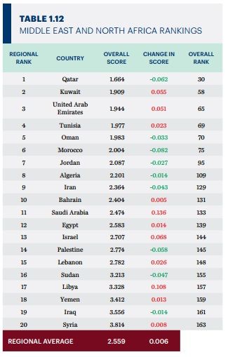 اليمن من ضمن أسوأ دول العالم في مؤشر السلام العالمي 2017