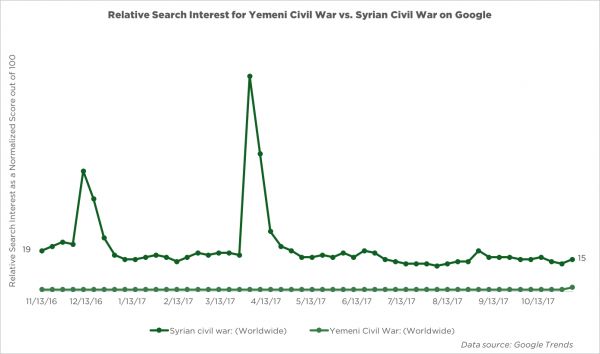 مجلة هارفارد بوليتكل: الحرب في اليمن لم تنل الإهتمام الكافي إعلاميا مقارنة بسوريا (ترجمة خاصة)