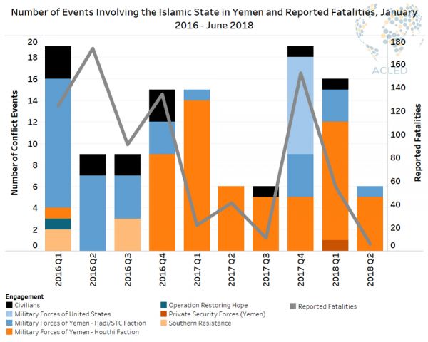 تحليل: تغييرات كبيرة في صفوف داعش باليمن وتراجع لنشاطه (ترجمة خاصة)