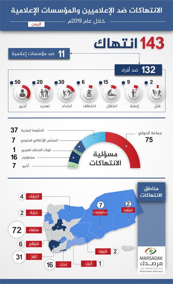  تقرير حقوقي: 143 انتهاكا ضد الحريات الإعلامية في اليمن خلال 2019