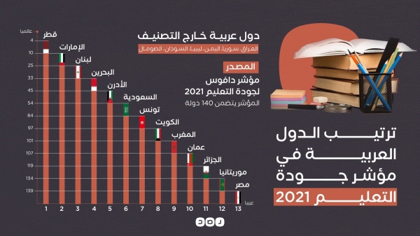 مؤشر دافوس: اليمن خارج التصنيف العالمي لجودة التعليم