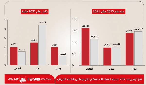 احصائية تكشف عن ارتكاب قناصة الحوثي 737 جريمة في تعز