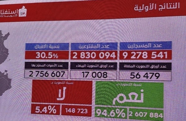 إعلان نتائج الفرز الأولي لاستفتاء الدستور في تونس