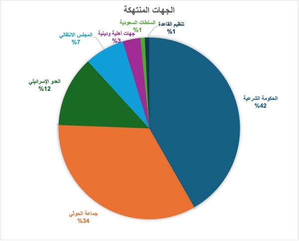 نقابة الصحفيين اليمنيين: أكثر من ألف انتهاك طال الصحافة والحكومة في المقدمة (تقرير سنوي)