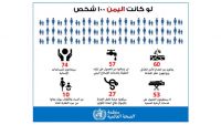 680 ألف إصابة بالكوليرا في اليمن