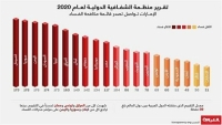 تقرير دولي: اليمن ضمن أسوأ الدول فساداً في العالم