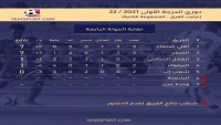 صقر تعز يفوز على هلال الحديدة في ختام الجولة الرابعة من منافسات الدوري اليمني الممتاز