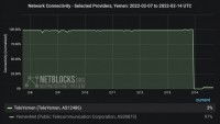 "نت بلوكس" تؤكد انقطاع خدمة الانترنت الدولية بعد هجمات جوية على شركة "تيليمن" بصنعاء
