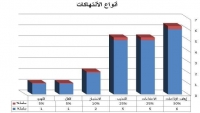 "الصحفيين اليمنيين" توثق 20 حالة انتهاك ضد الحريات الإعلامية خلال ثلاثة أشهر