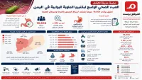 اليمن: دراسة تكشف انتشار بكتيريا المعدة بين 18 ألف مريض وترتبط بارتفاع القرحة وسرطان المعدة